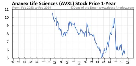 December 5, 2022 · 4 min read. Shares of Anavex Life Sciences AVXL were up 35.9% on Dec 2 after management reported positive topline data from a phase IIb/III study which evaluated its lead ...